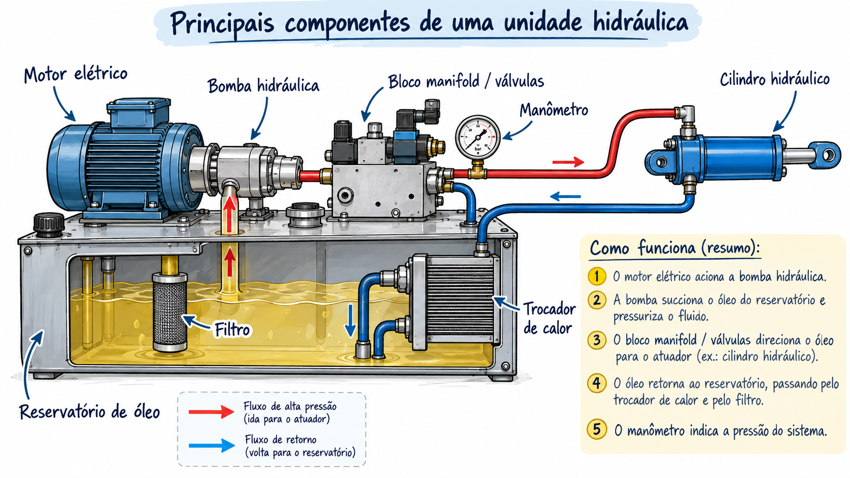 Principais componentes de uma unidade hidráulica industrial